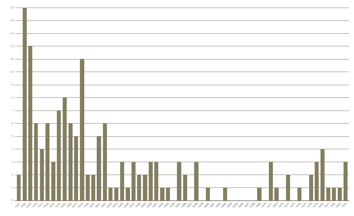 Armin Landeck Timeline: Prints per Year